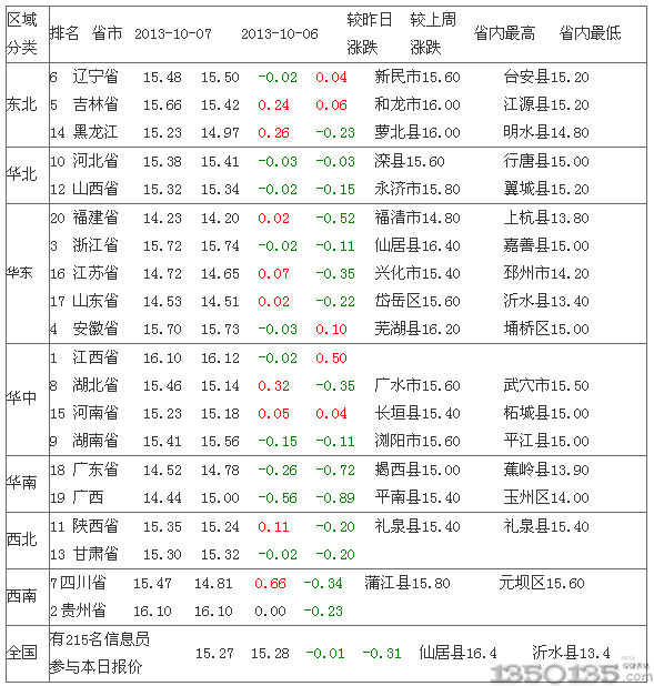 2013年10月8日内三元生猪价格排行